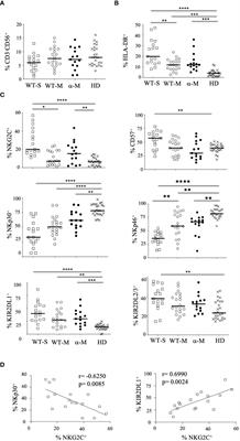 Identification of natural killer markers associated with fatal outcome in COVID-19 patients